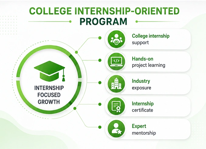 Career Acceleration Tracks for Internship Programs